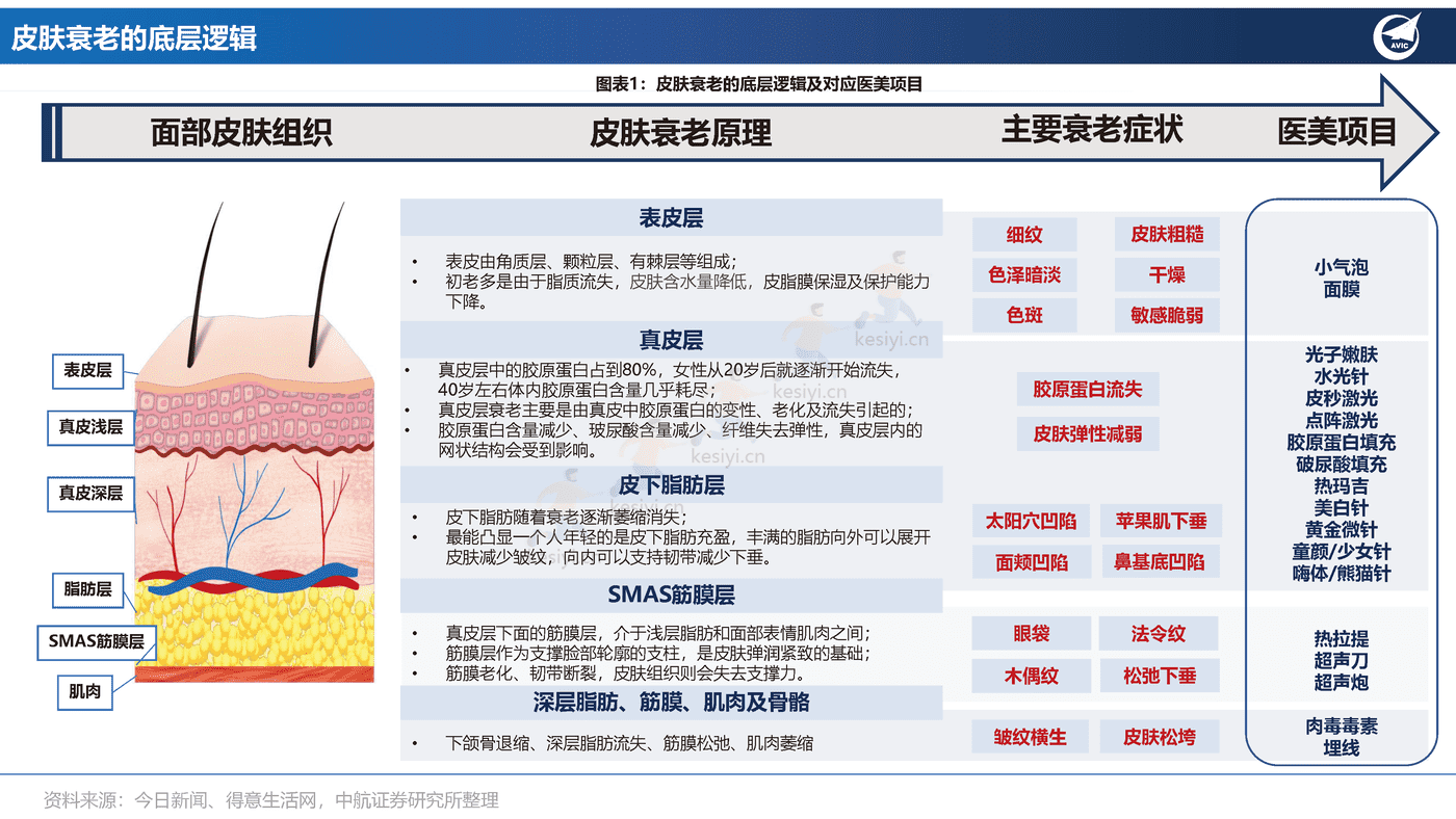 医美行业专题报告:全功效轻医美产品投资图鉴-中航证券 医美行业专题报告:全功效轻医美产品投资图鉴-中航证券