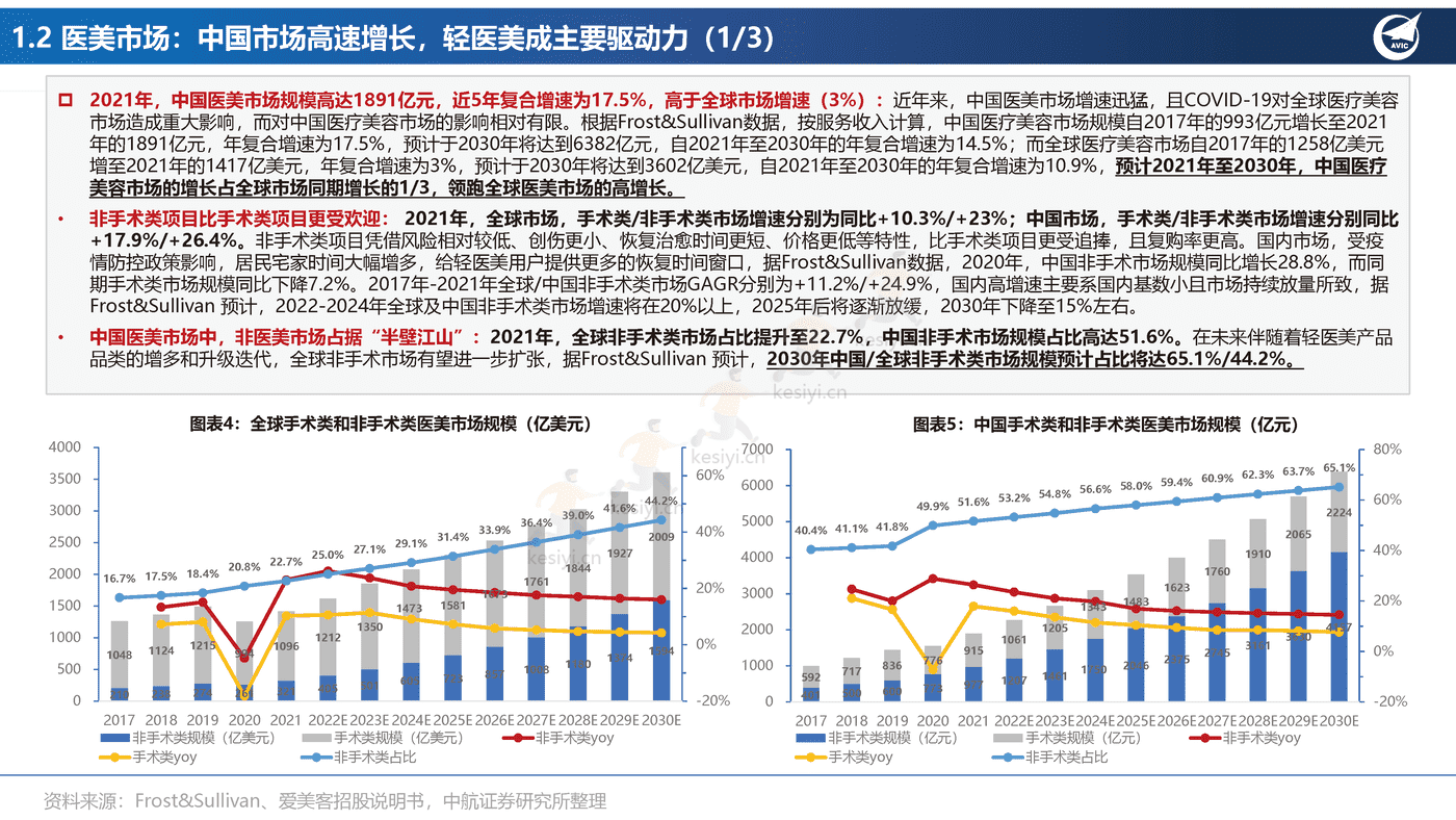 医美行业专题报告:全功效轻医美产品投资图鉴-中航证券 医美行业专题报告:全功效轻医美产品投资图鉴-中航证券