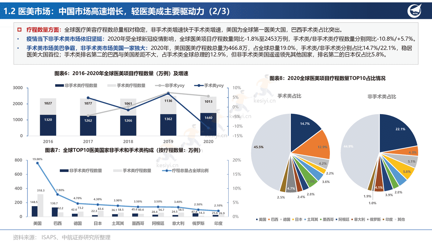 医美行业专题报告:全功效轻医美产品投资图鉴-中航证券 医美行业专题报告:全功效轻医美产品投资图鉴-中航证券