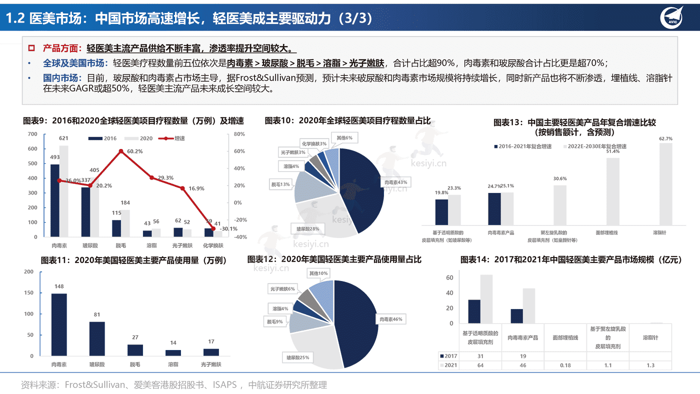 医美行业专题报告:全功效轻医美产品投资图鉴-中航证券 医美行业专题报告:全功效轻医美产品投资图鉴-中航证券