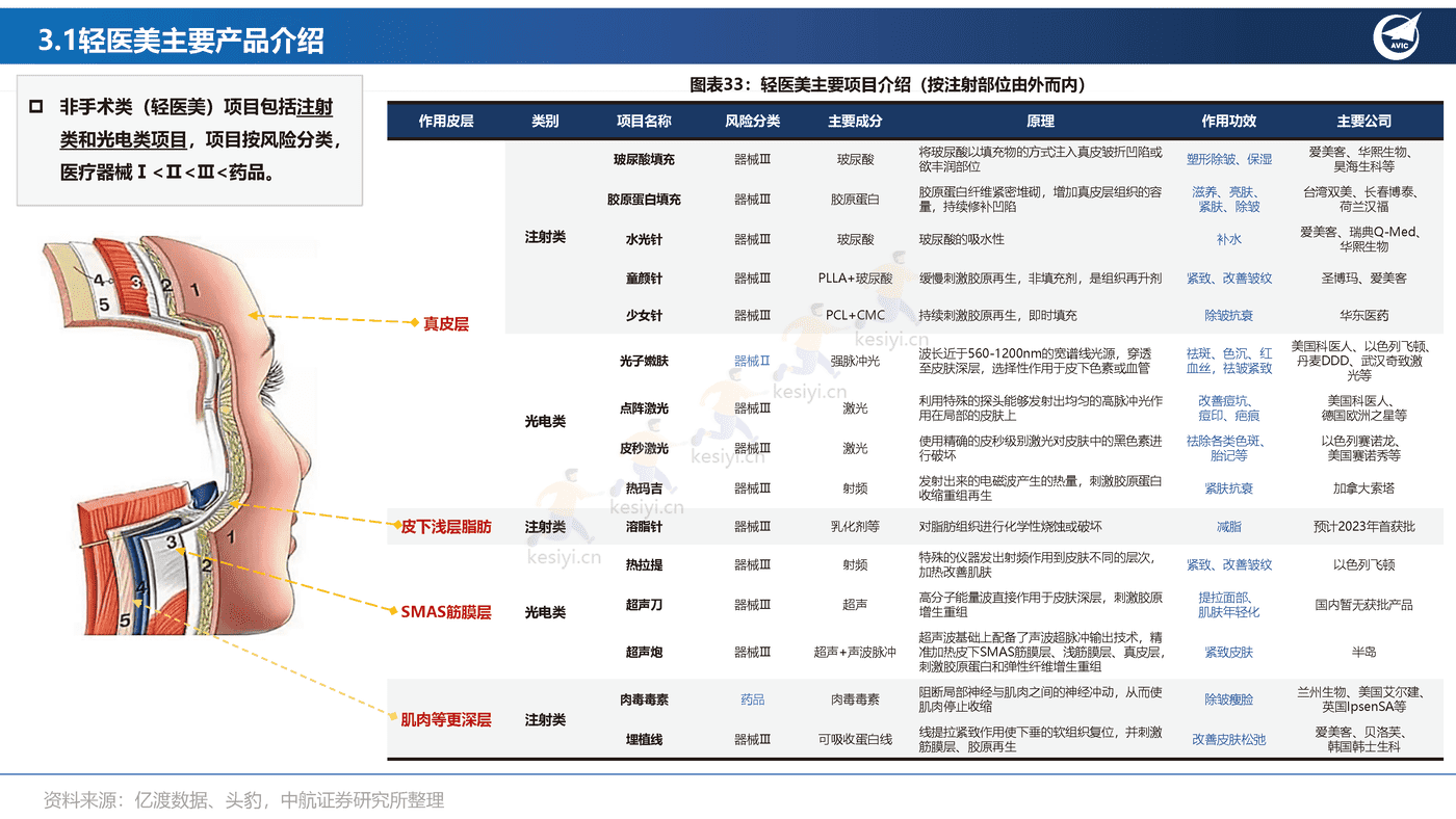 医美行业专题报告:全功效轻医美产品投资图鉴-中航证券 医美行业专题报告:全功效轻医美产品投资图鉴-中航证券