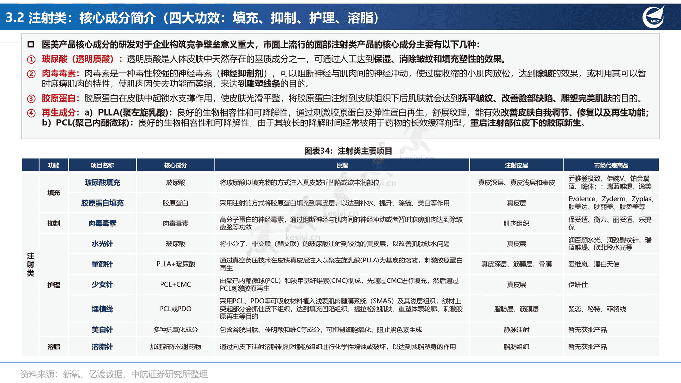 医美行业专题报告:全功效轻医美产品投资图鉴-中航证券 医美行业专题报告:全功效轻医美产品投资图鉴-中航证券
