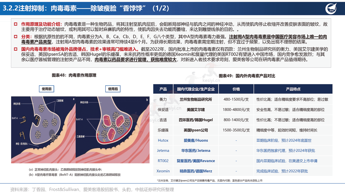 医美行业专题报告:全功效轻医美产品投资图鉴-中航证券 医美行业专题报告:全功效轻医美产品投资图鉴-中航证券