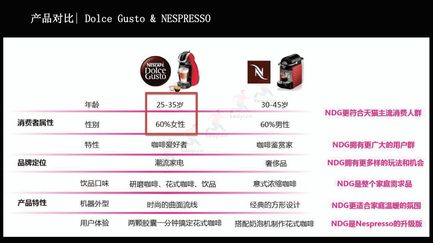 NESPRESSO胶囊咖啡机传播营销方案 NESPRESSO胶囊咖啡机传播营销方案