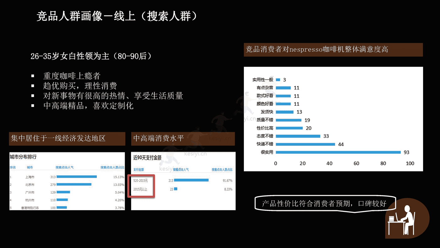 NESPRESSO胶囊咖啡机传播营销方案 NESPRESSO胶囊咖啡机传播营销方案