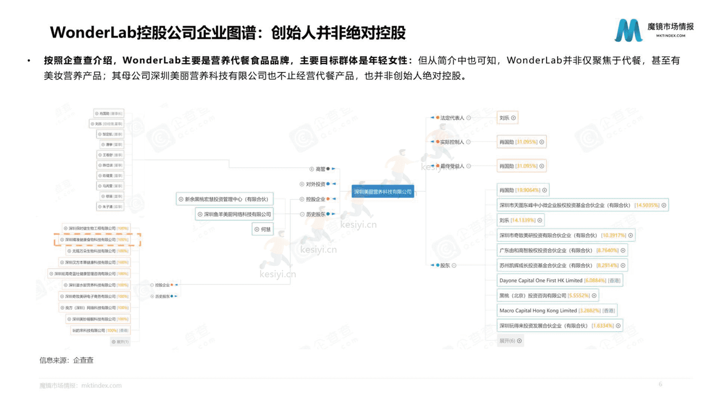 2022年WonderLab市场洞察分析报告-魔镜市场情报 2022年WonderLab市场洞察分析报告-魔镜市场情报