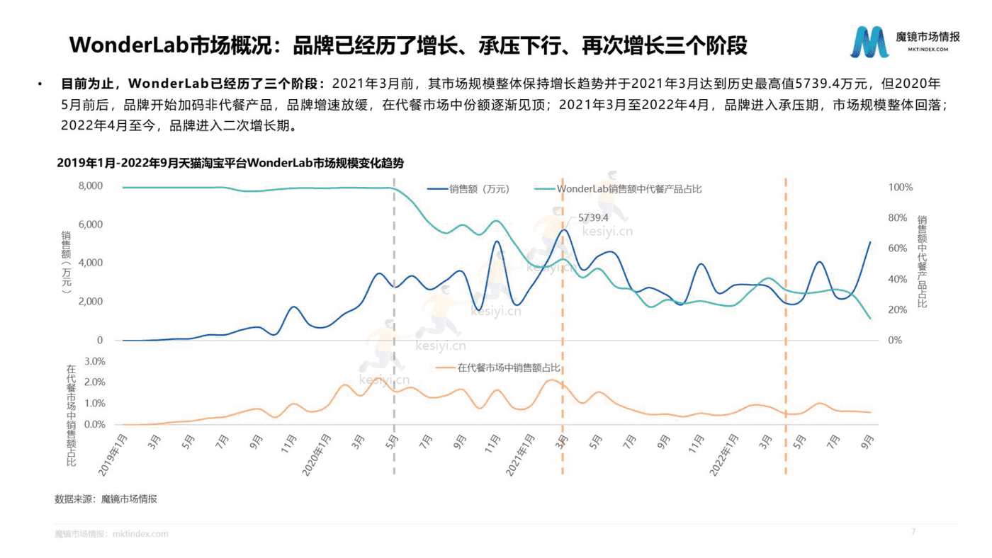 2022年WonderLab市场洞察分析报告-魔镜市场情报 2022年WonderLab市场洞察分析报告-魔镜市场情报