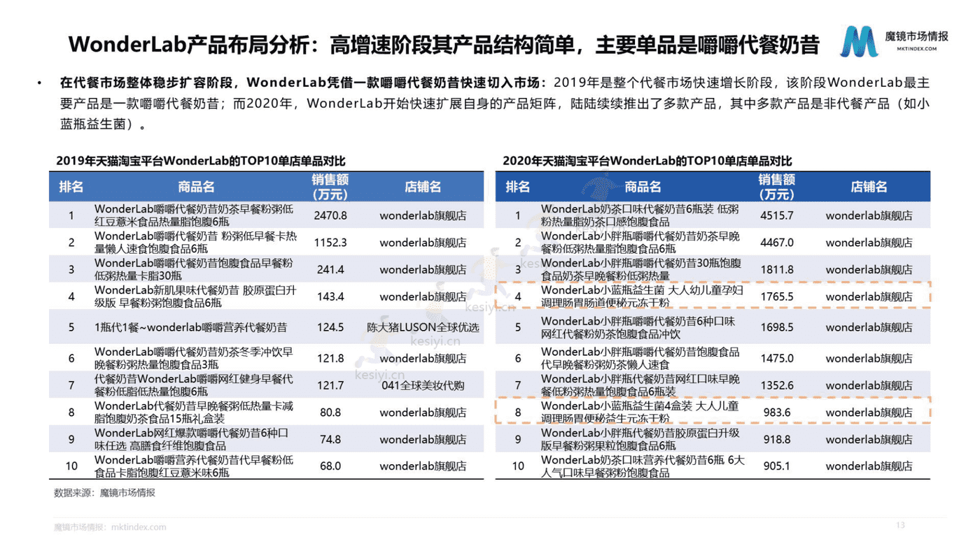 2022年WonderLab市场洞察分析报告-魔镜市场情报 2022年WonderLab市场洞察分析报告-魔镜市场情报