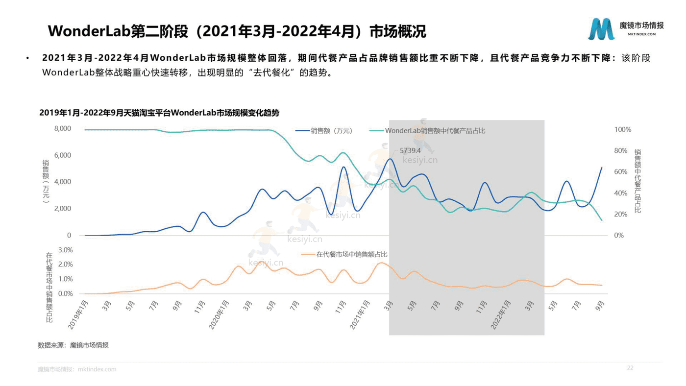 2022年WonderLab市场洞察分析报告-魔镜市场情报 2022年WonderLab市场洞察分析报告-魔镜市场情报