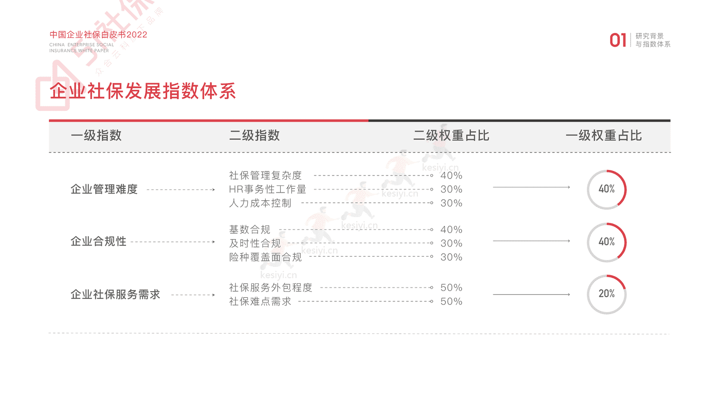 2022中国企业社保白皮书-51社保 2022中国企业社保白皮书-51社保