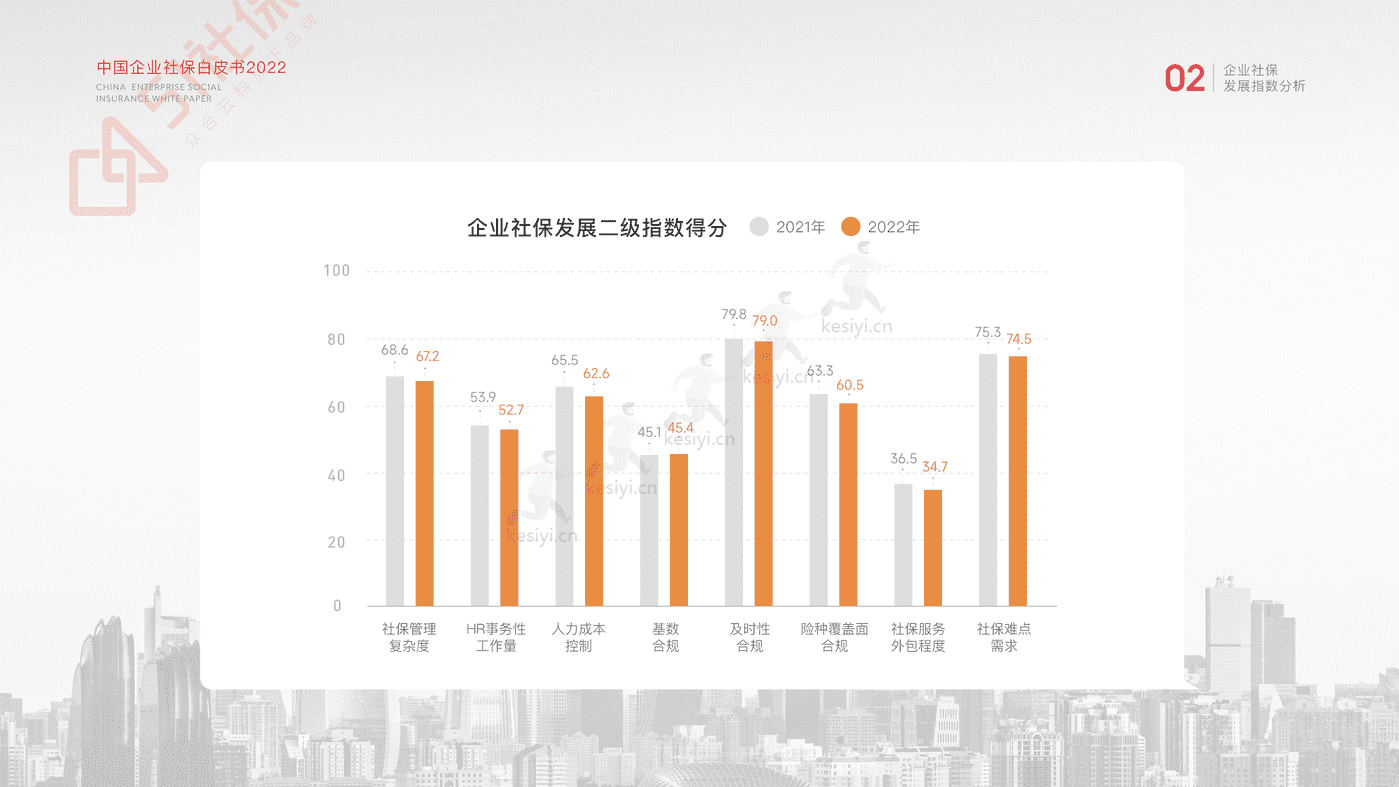 2022中国企业社保白皮书-51社保 2022中国企业社保白皮书-51社保