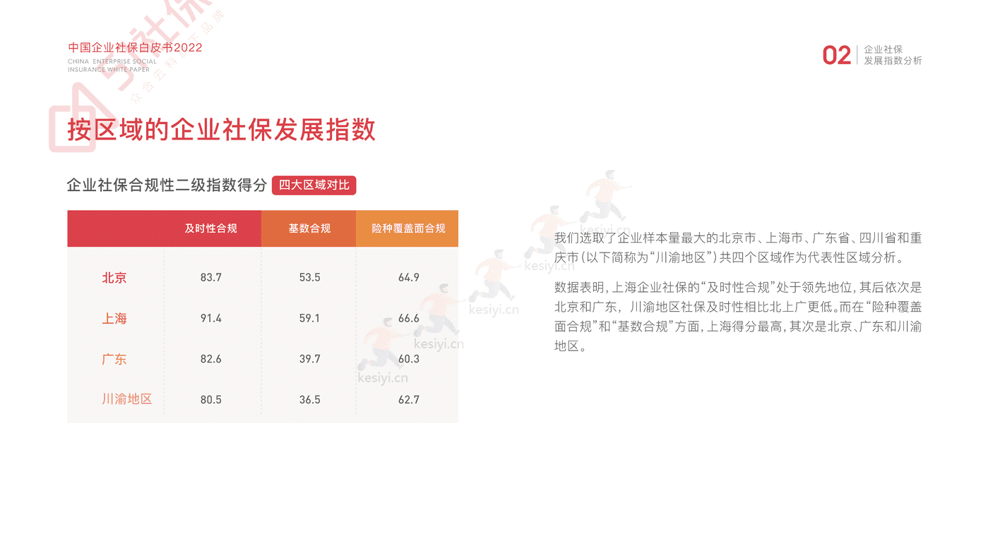2022中国企业社保白皮书-51社保 2022中国企业社保白皮书-51社保