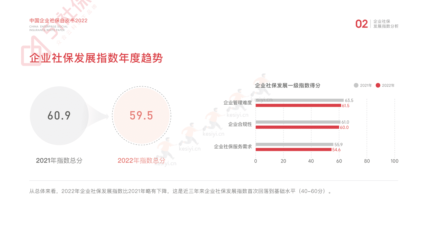 2022中国企业社保白皮书-51社保 2022中国企业社保白皮书-51社保