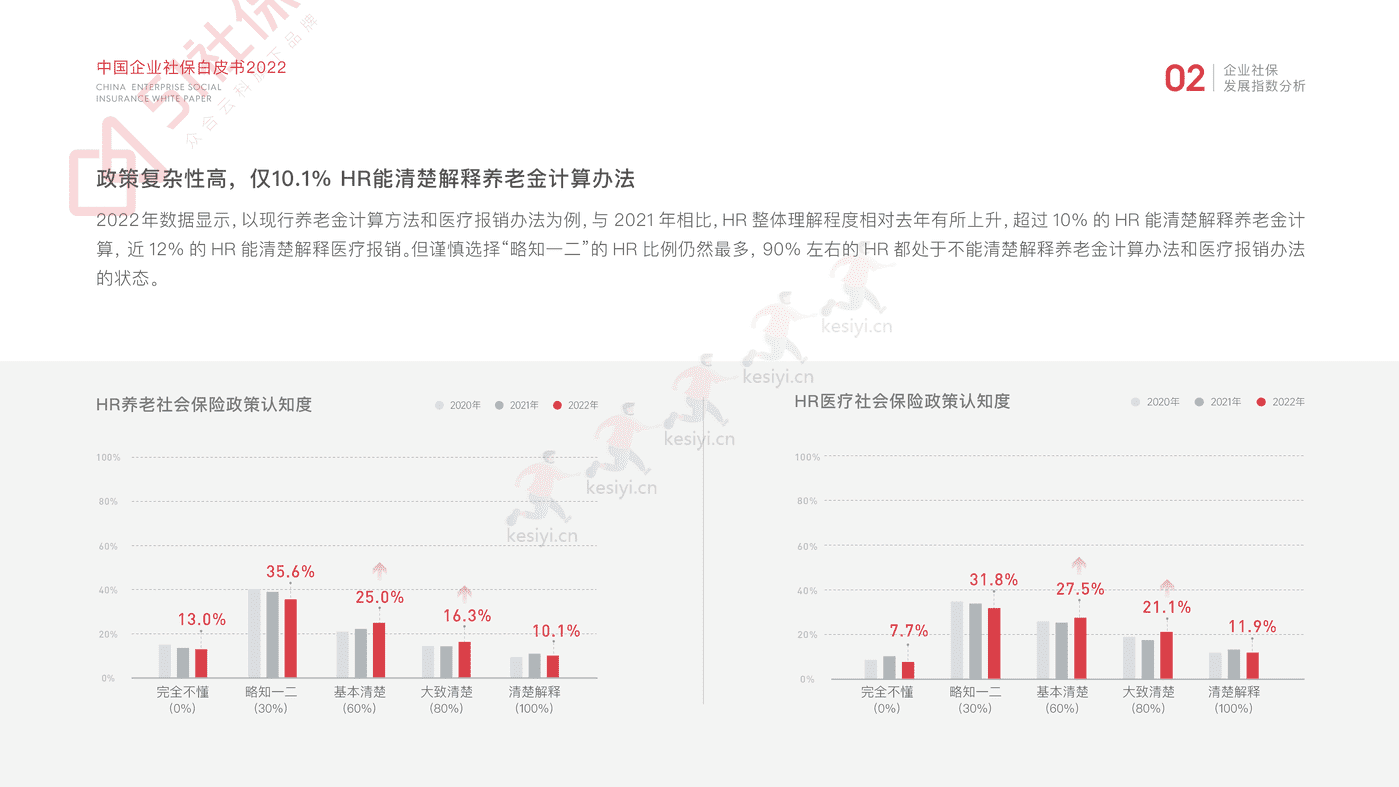 2022中国企业社保白皮书-51社保 2022中国企业社保白皮书-51社保