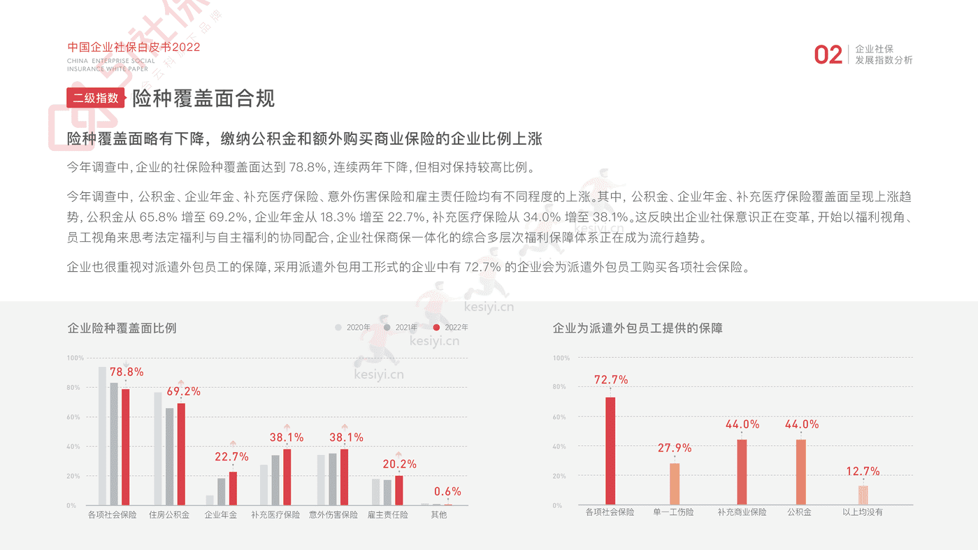 2022中国企业社保白皮书-51社保 2022中国企业社保白皮书-51社保