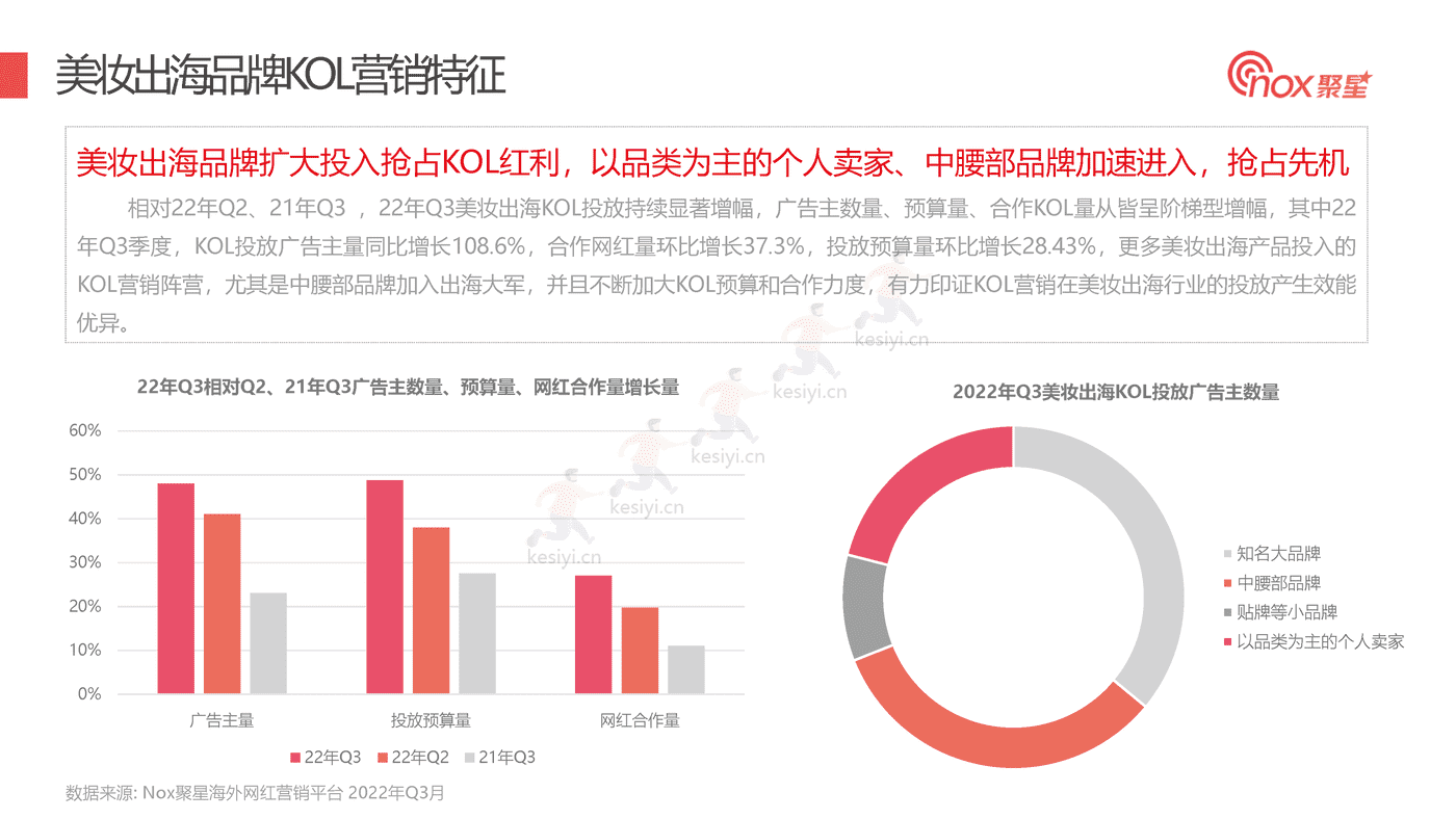 2022Q3美妆品牌KOL营销数据报告-Nox聚星 2022Q3美妆品牌KOL营销数据报告-Nox聚星