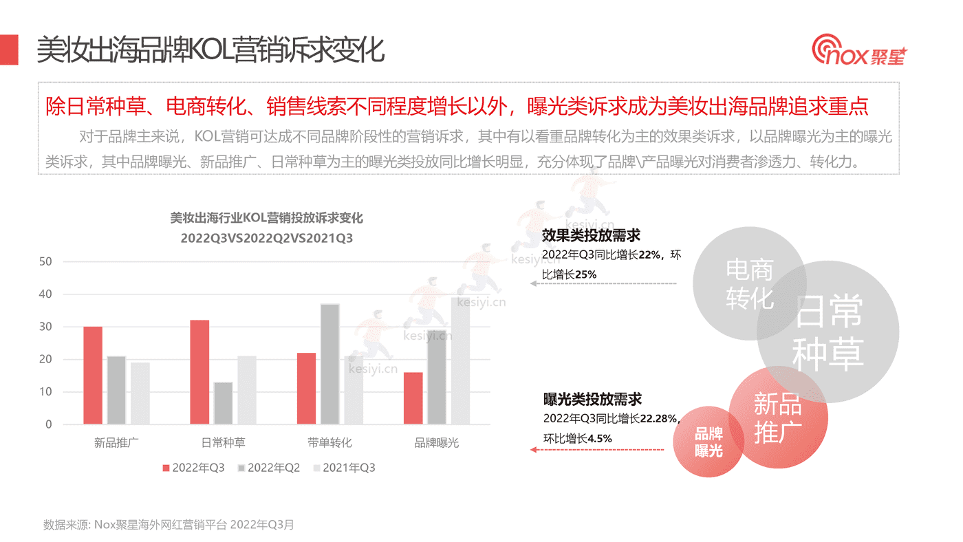 2022Q3美妆品牌KOL营销数据报告-Nox聚星 2022Q3美妆品牌KOL营销数据报告-Nox聚星