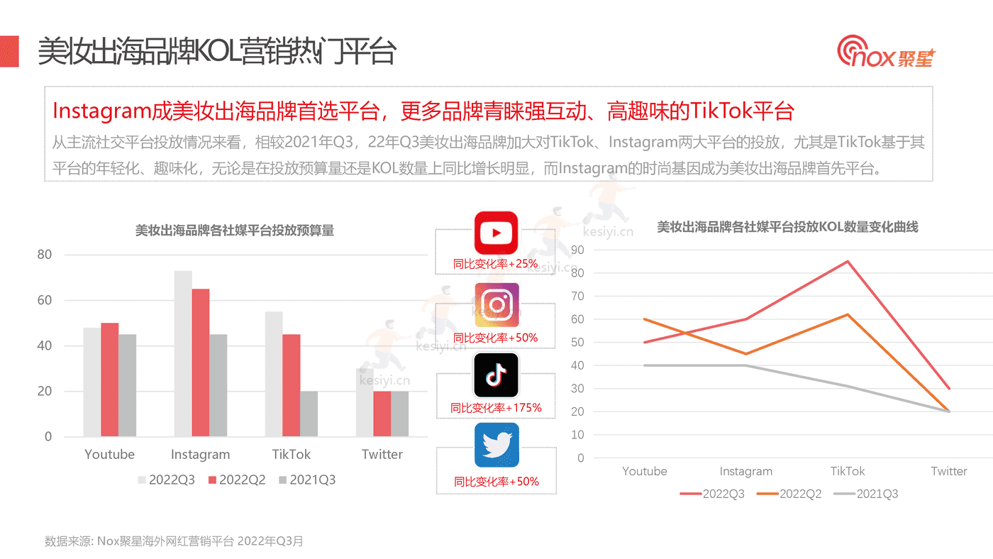 2022Q3美妆品牌KOL营销数据报告-Nox聚星 2022Q3美妆品牌KOL营销数据报告-Nox聚星
