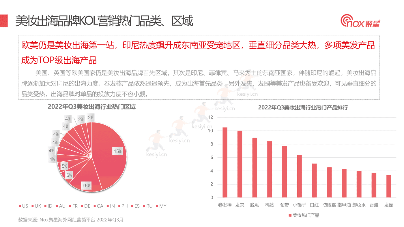 2022Q3美妆品牌KOL营销数据报告-Nox聚星 2022Q3美妆品牌KOL营销数据报告-Nox聚星