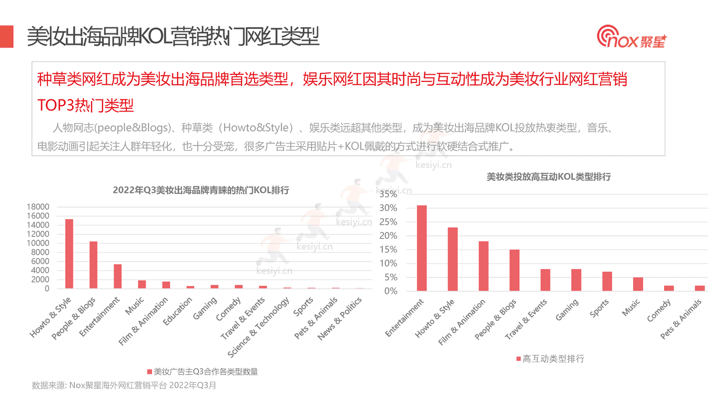 2022Q3美妆品牌KOL营销数据报告-Nox聚星 2022Q3美妆品牌KOL营销数据报告-Nox聚星