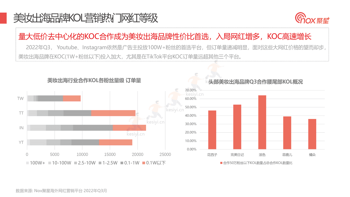 2022Q3美妆品牌KOL营销数据报告-Nox聚星 2022Q3美妆品牌KOL营销数据报告-Nox聚星