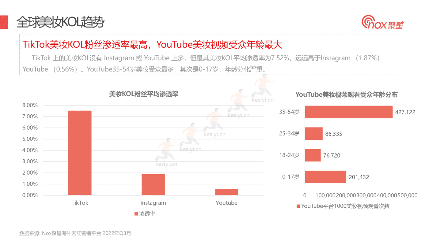 2022Q3美妆品牌KOL营销数据报告-Nox聚星 2022Q3美妆品牌KOL营销数据报告-Nox聚星