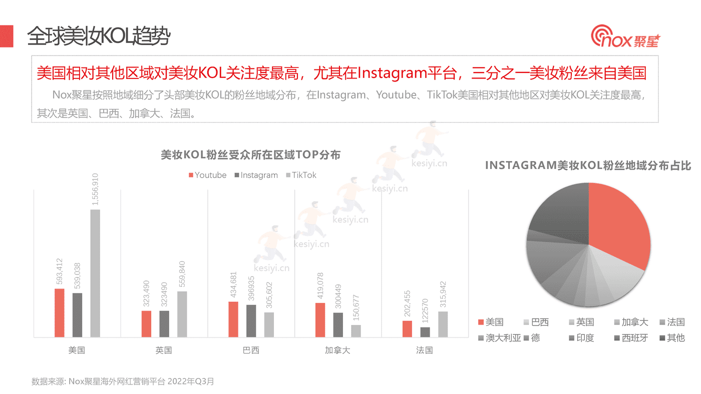 2022Q3美妆品牌KOL营销数据报告-Nox聚星 2022Q3美妆品牌KOL营销数据报告-Nox聚星