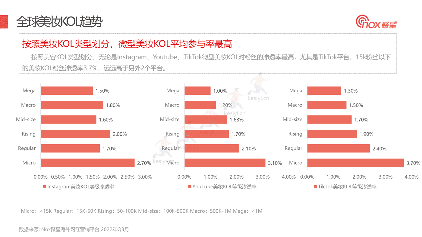 2022Q3美妆品牌KOL营销数据报告-Nox聚星 2022Q3美妆品牌KOL营销数据报告-Nox聚星