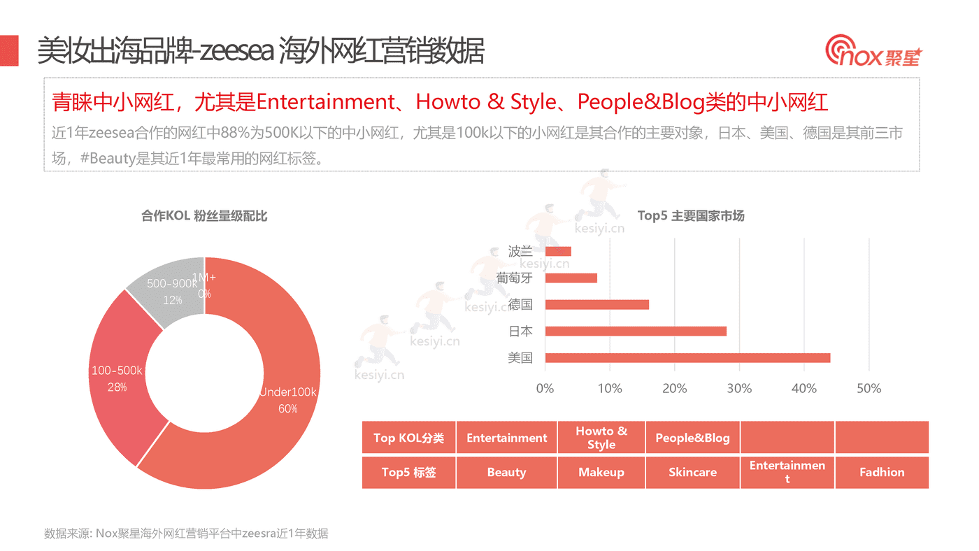 2022Q3美妆品牌KOL营销数据报告-Nox聚星 2022Q3美妆品牌KOL营销数据报告-Nox聚星
