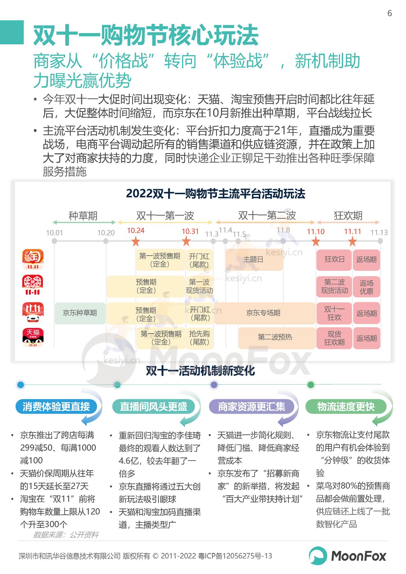 2022双11购物节报告:长线蓄水,简式消费-MoonFox 2022双11购物节报告:长线蓄水,简式消费-MoonFox
