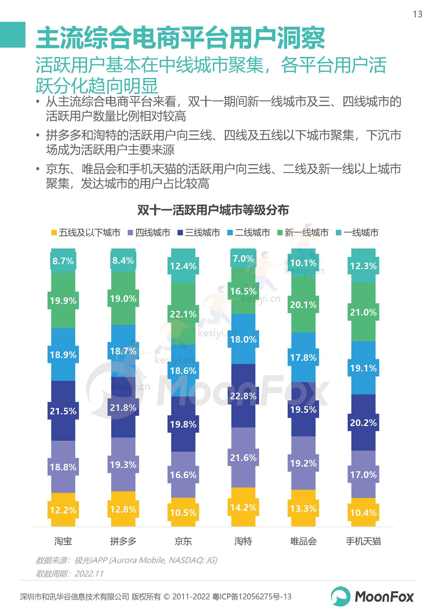 2022双11购物节报告:长线蓄水,简式消费-MoonFox 2022双11购物节报告:长线蓄水,简式消费-MoonFox