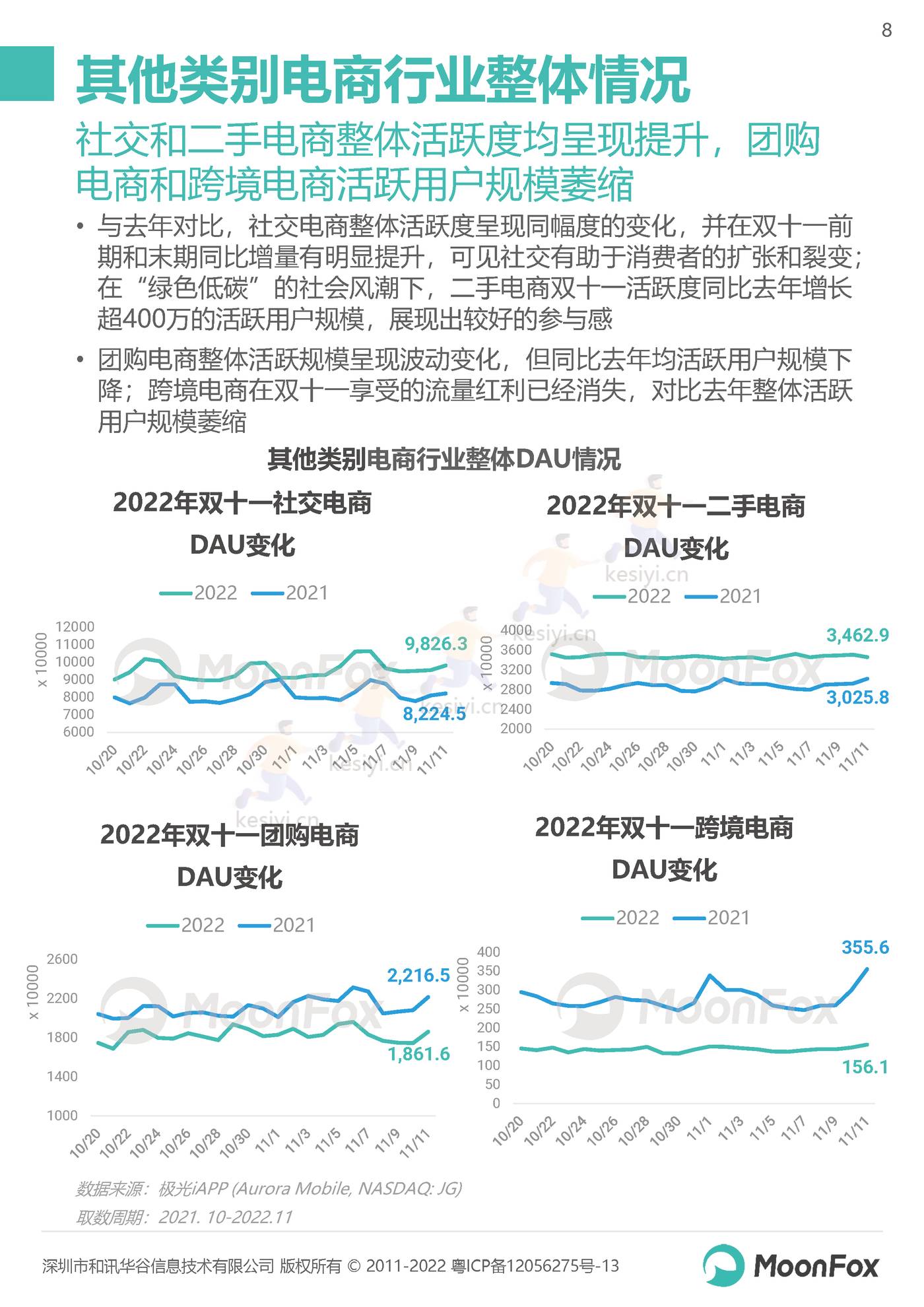 2022双11购物节报告:长线蓄水,简式消费-MoonFox 2022双11购物节报告:长线蓄水,简式消费-MoonFox