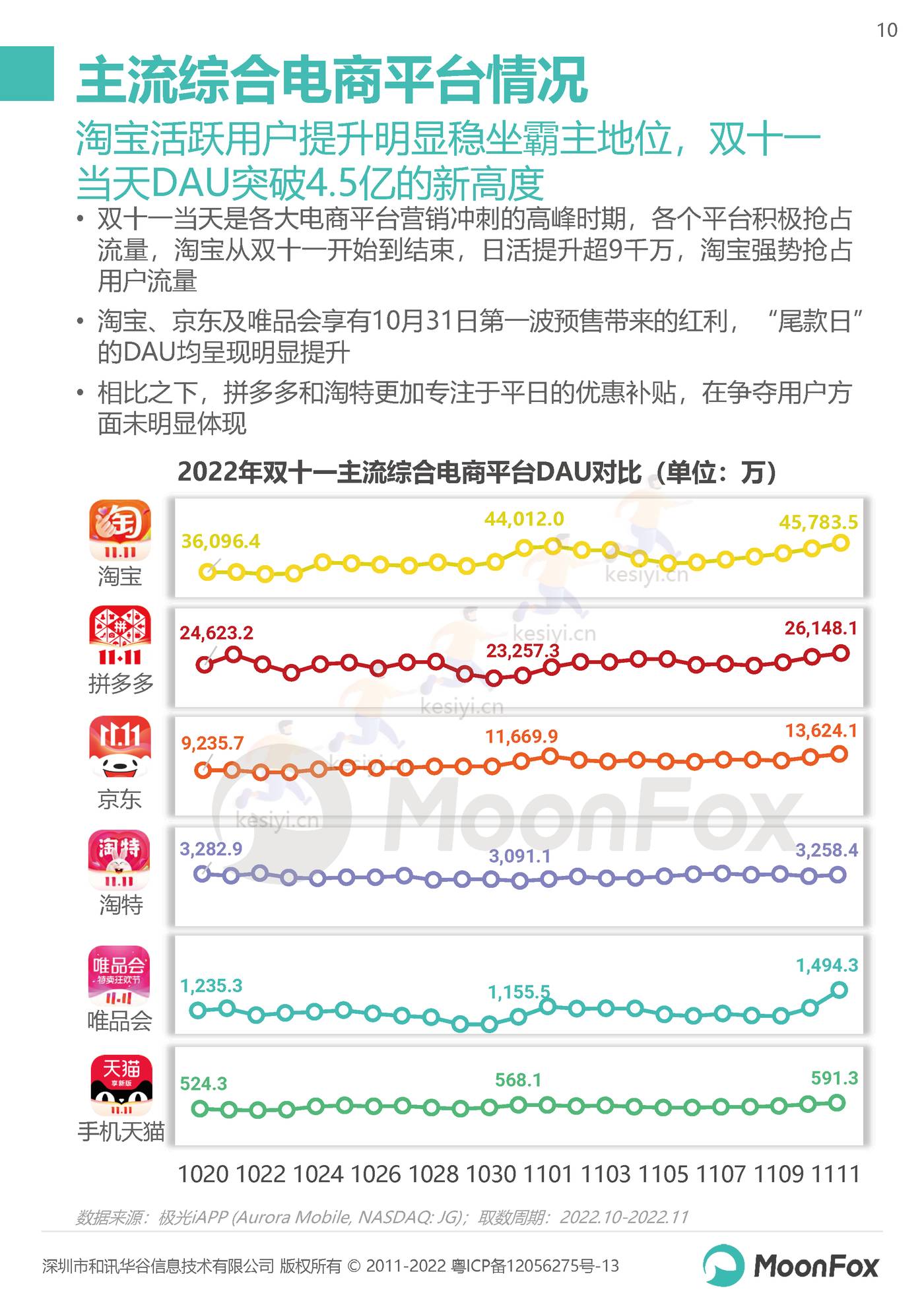 2022双11购物节报告:长线蓄水,简式消费-MoonFox 2022双11购物节报告:长线蓄水,简式消费-MoonFox