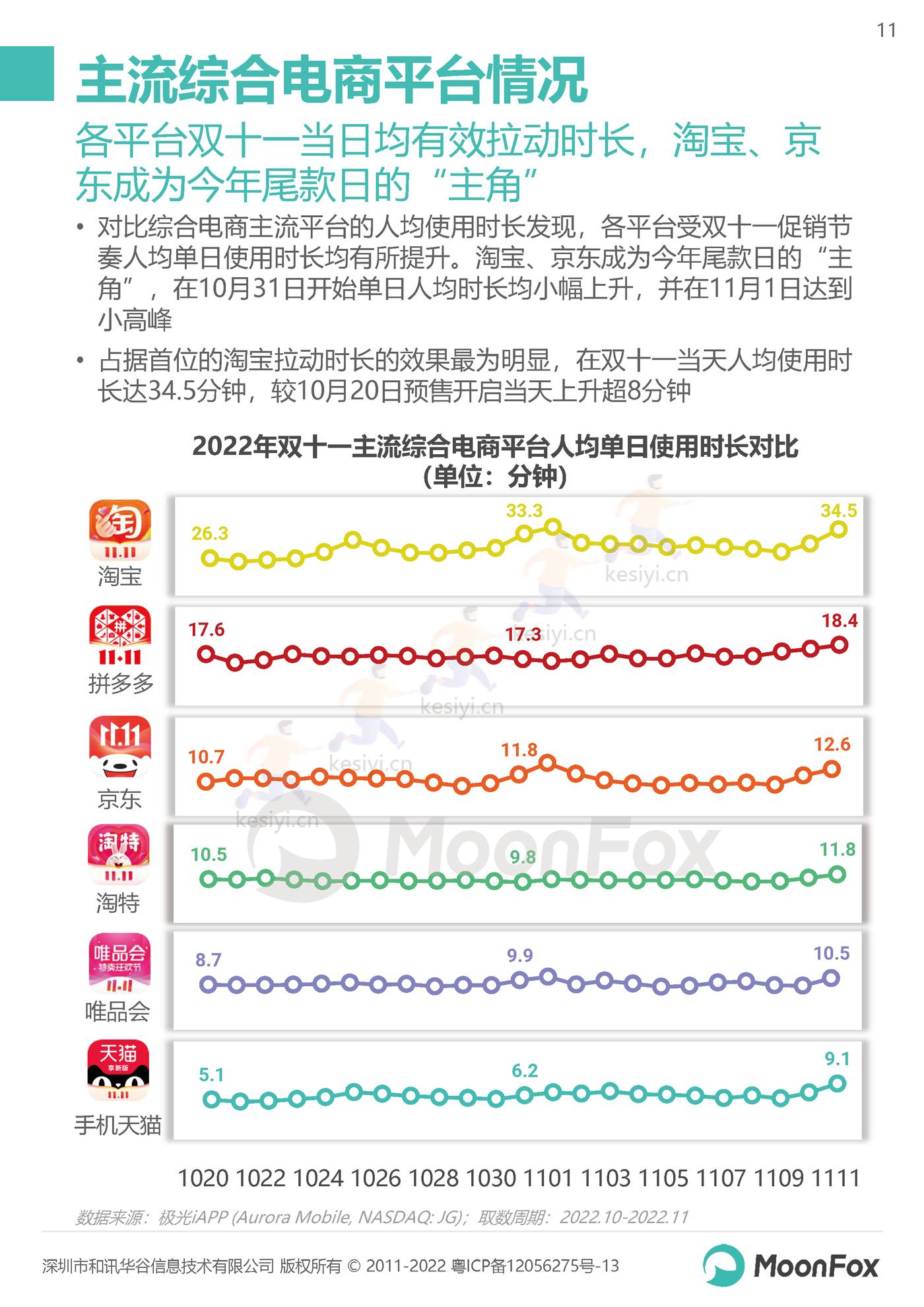 2022双11购物节报告:长线蓄水,简式消费-MoonFox 2022双11购物节报告:长线蓄水,简式消费-MoonFox