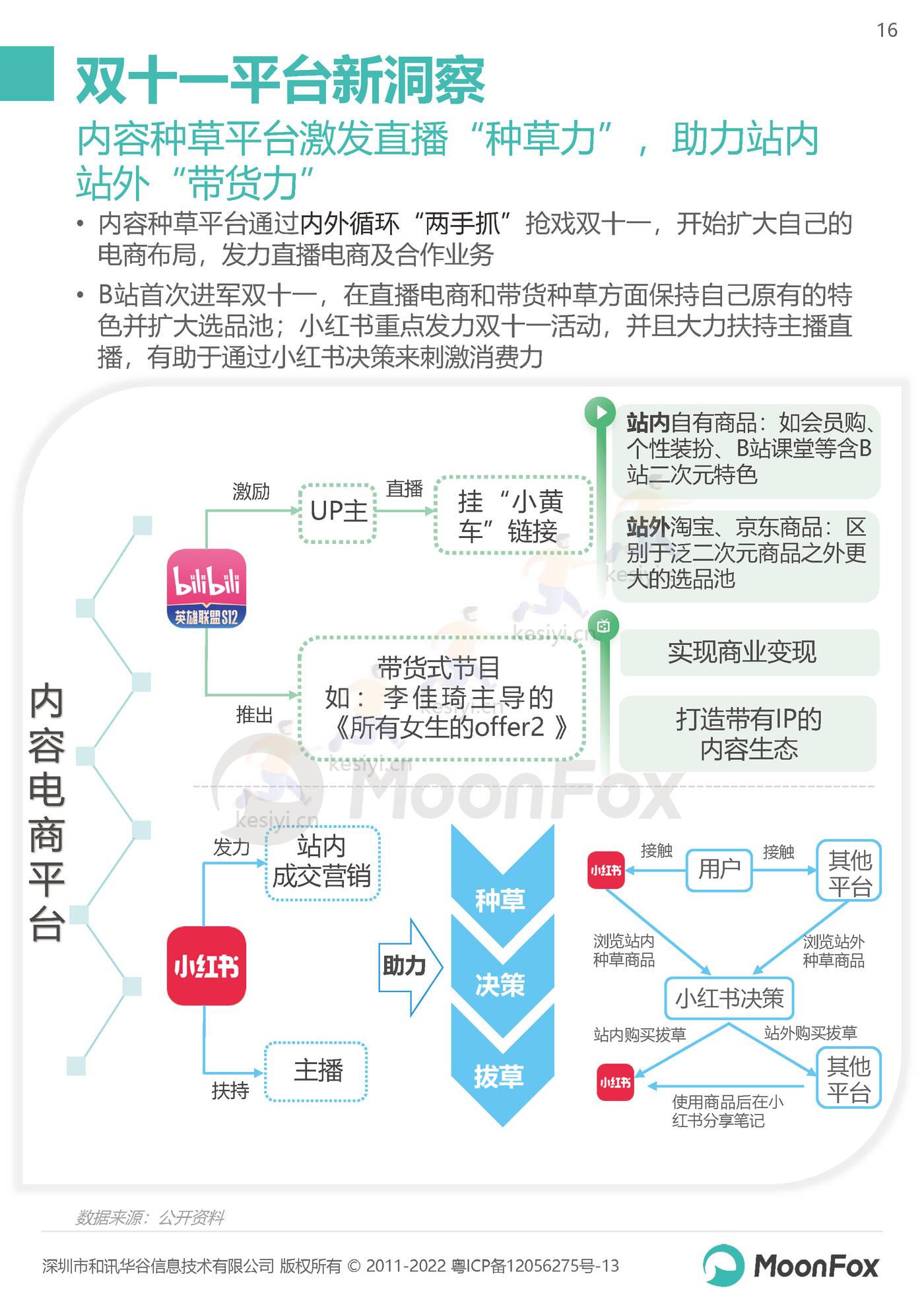 2022双11购物节报告:长线蓄水,简式消费-MoonFox 2022双11购物节报告:长线蓄水,简式消费-MoonFox