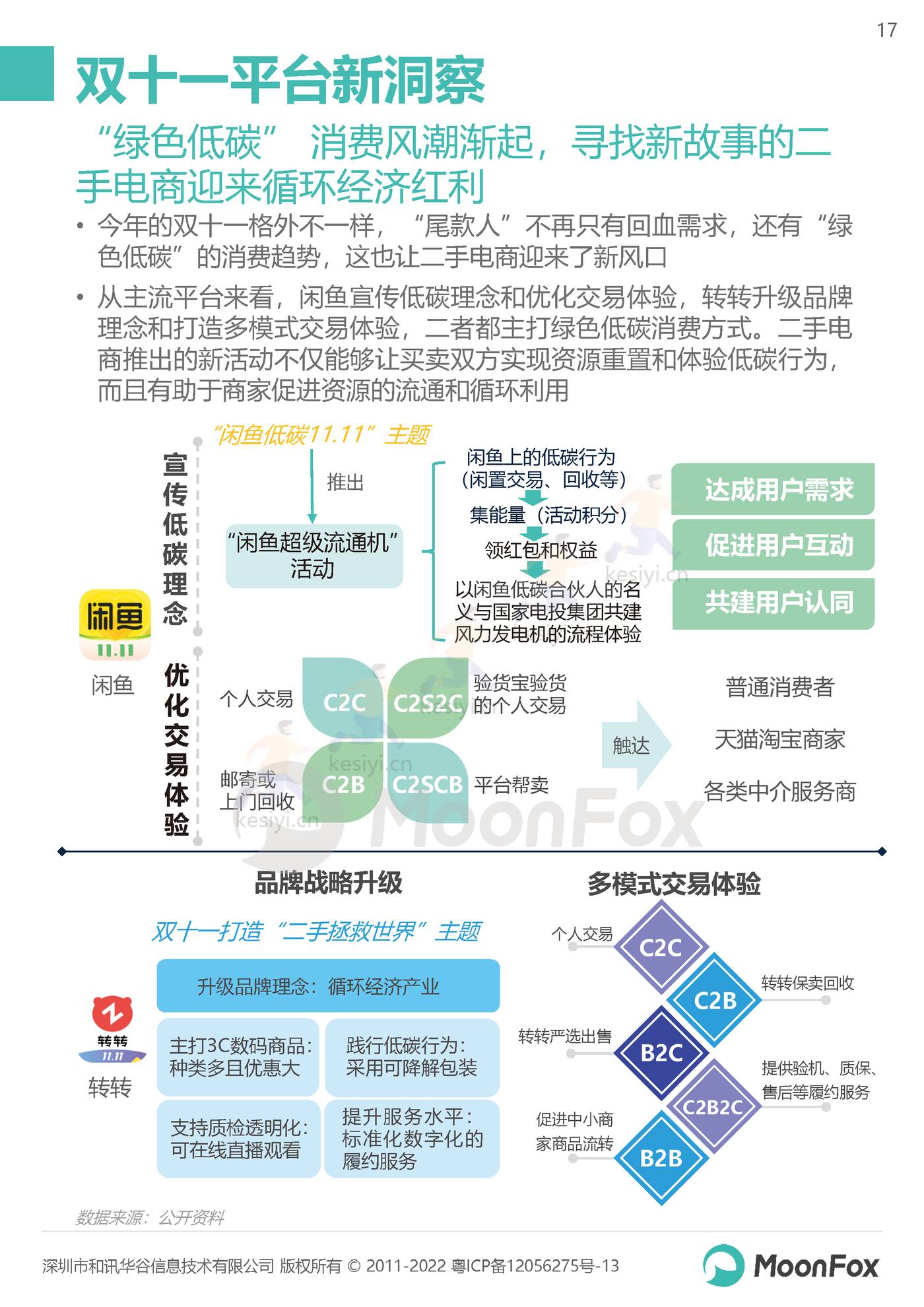 2022双11购物节报告:长线蓄水,简式消费-MoonFox 2022双11购物节报告:长线蓄水,简式消费-MoonFox