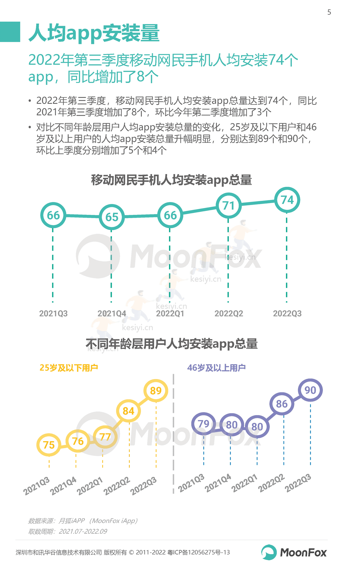 2022年Q3移动互联网行业数据研究报告-MoonFox 2022年Q3移动互联网行业数据研究报告-MoonFox