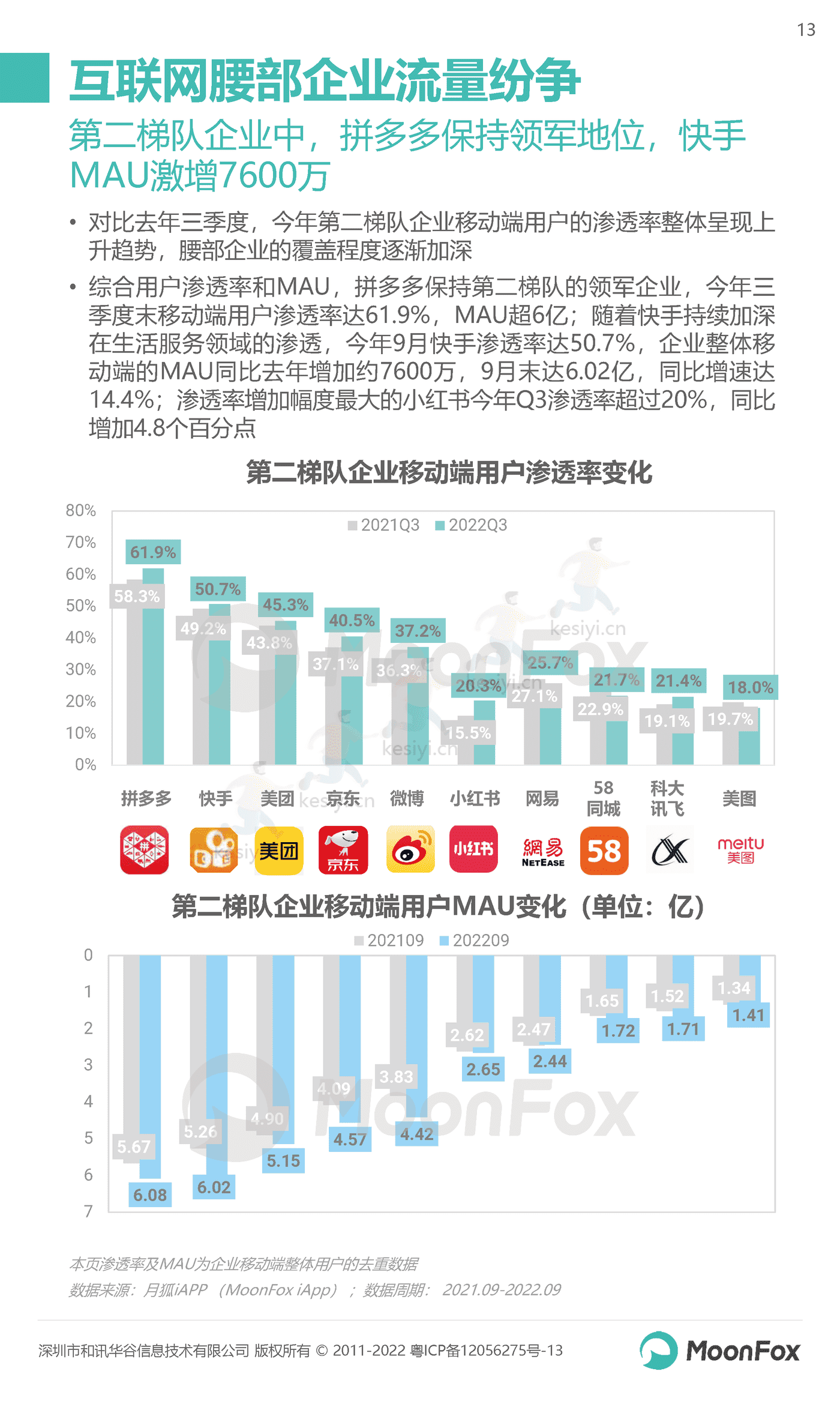 2022年Q3移动互联网行业数据研究报告-MoonFox 2022年Q3移动互联网行业数据研究报告-MoonFox
