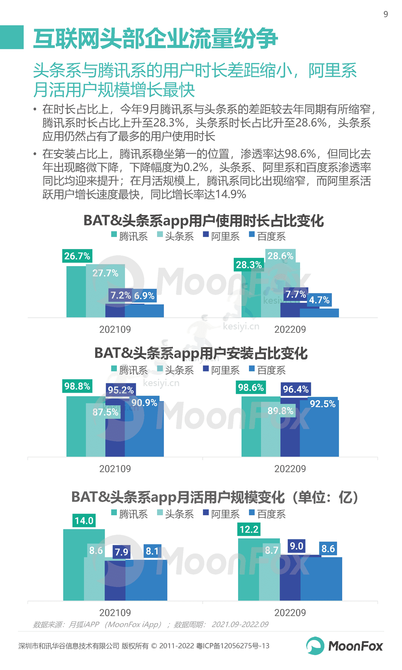 2022年Q3移动互联网行业数据研究报告-MoonFox 2022年Q3移动互联网行业数据研究报告-MoonFox
