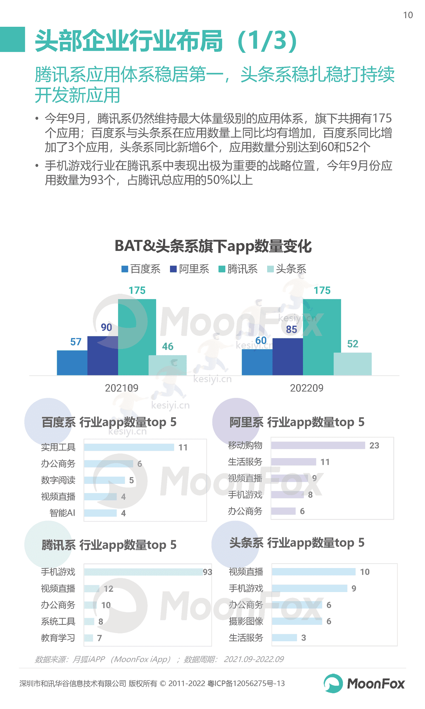 2022年Q3移动互联网行业数据研究报告-MoonFox 2022年Q3移动互联网行业数据研究报告-MoonFox