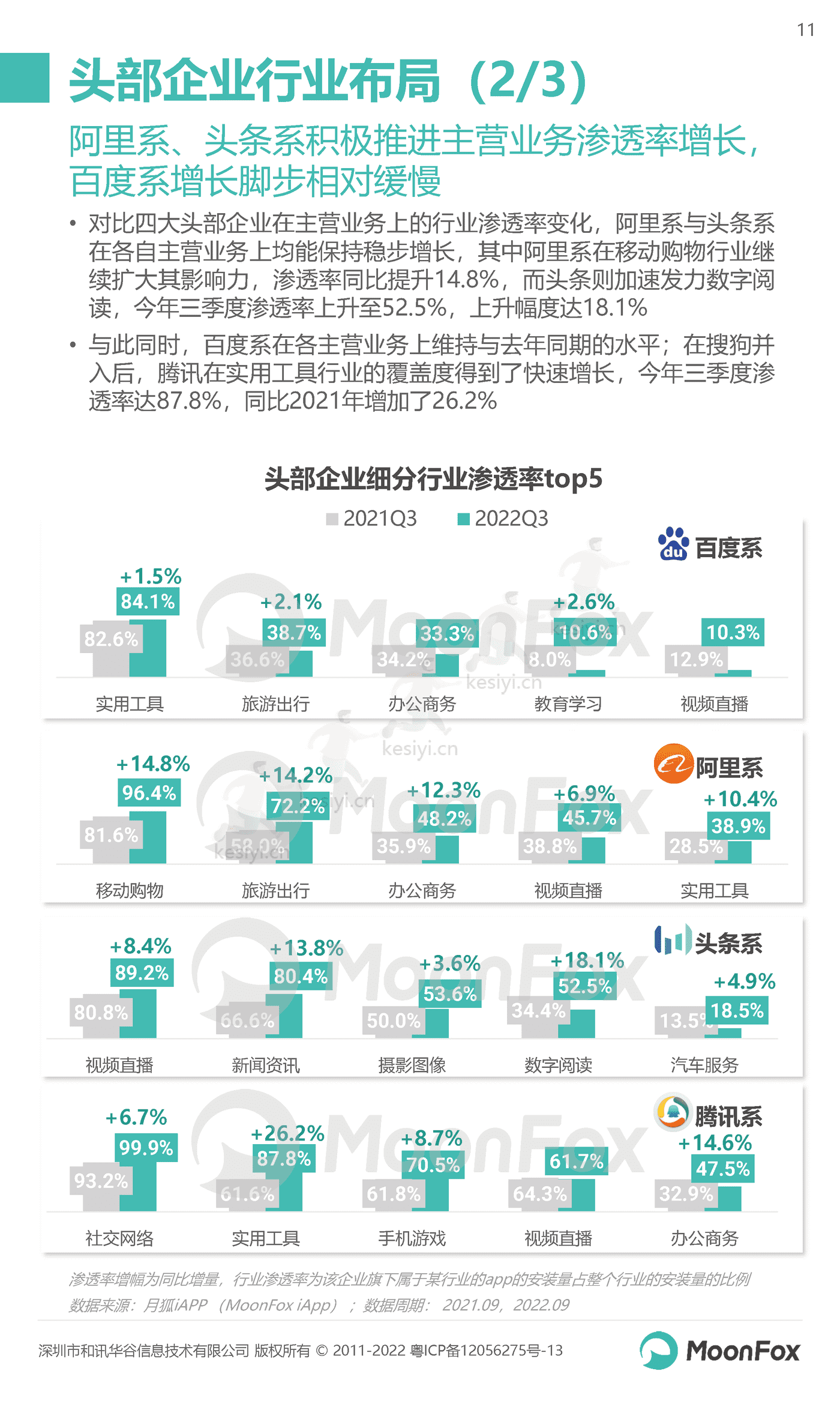 2022年Q3移动互联网行业数据研究报告-MoonFox 2022年Q3移动互联网行业数据研究报告-MoonFox