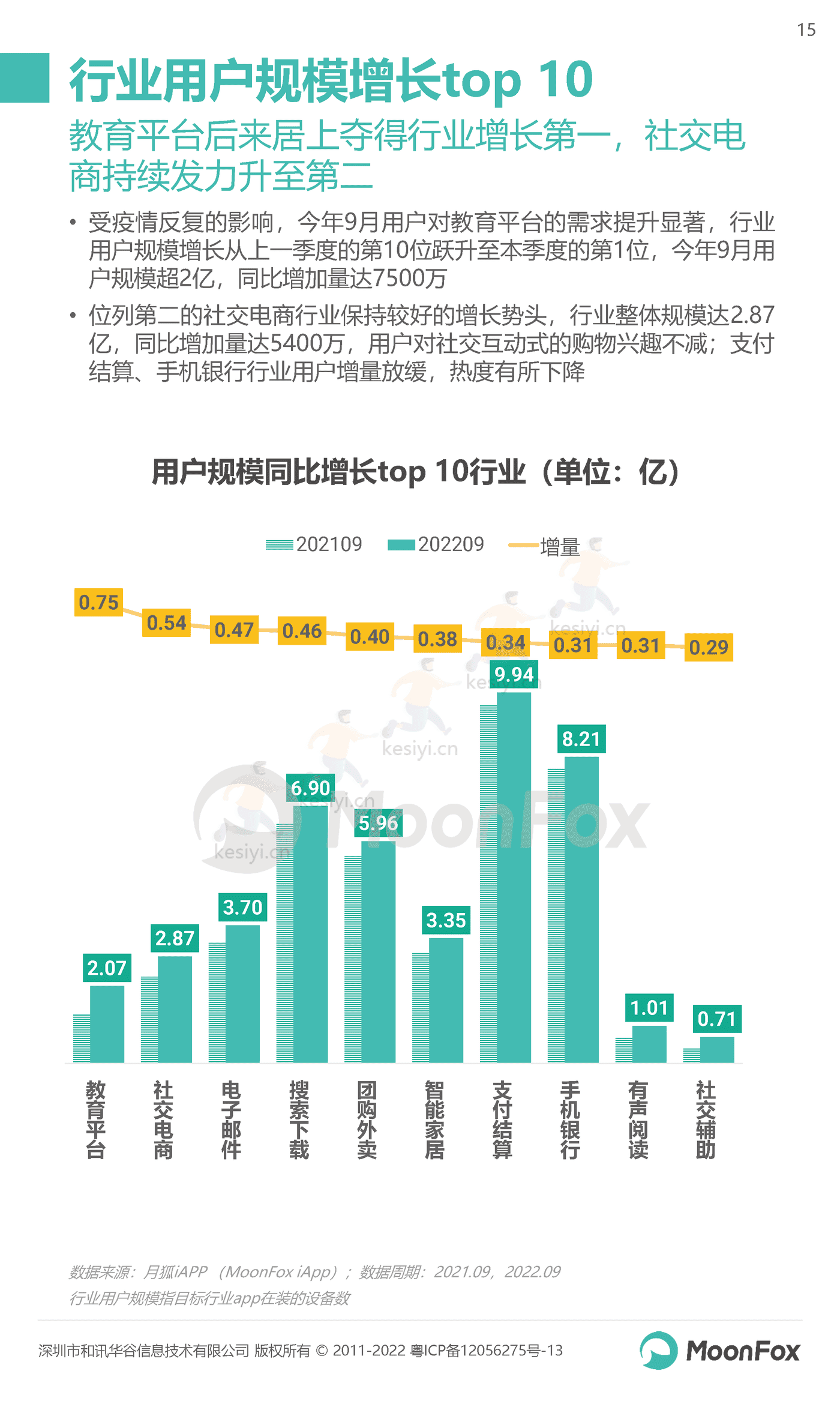 2022年Q3移动互联网行业数据研究报告-MoonFox 2022年Q3移动互联网行业数据研究报告-MoonFox