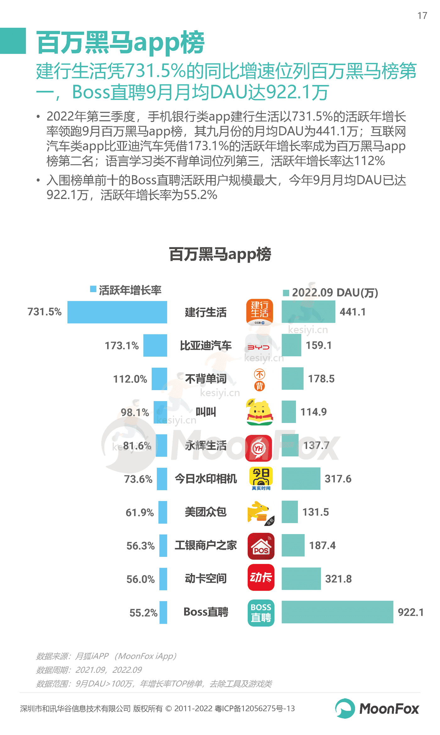 2022年Q3移动互联网行业数据研究报告-MoonFox 2022年Q3移动互联网行业数据研究报告-MoonFox