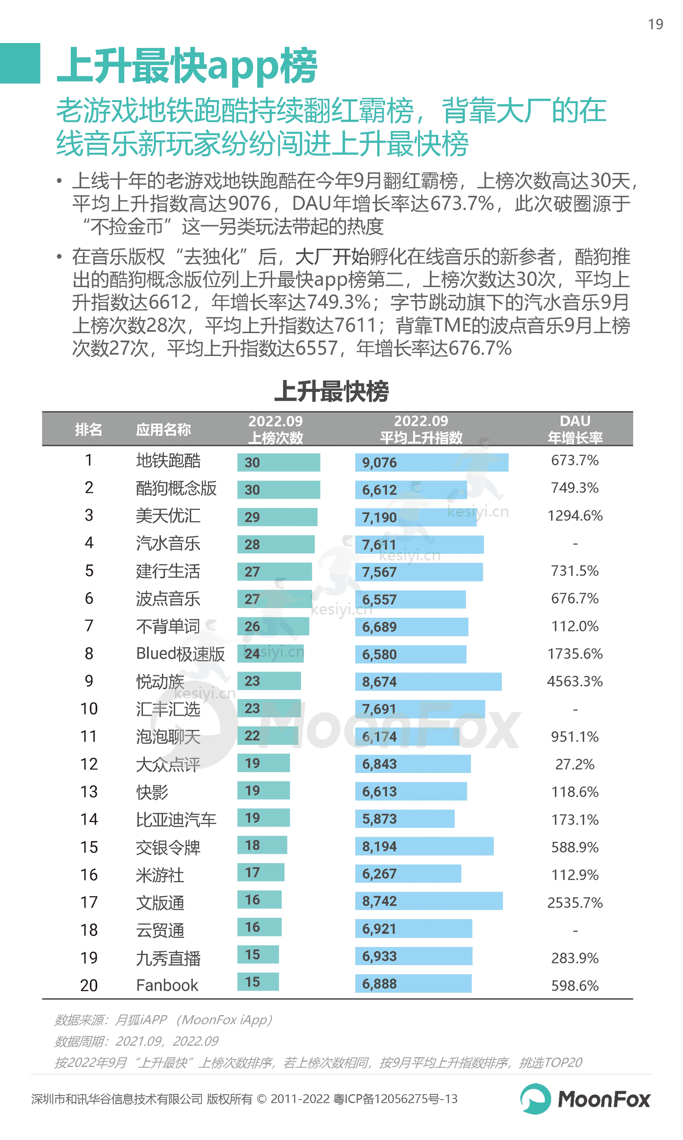 2022年Q3移动互联网行业数据研究报告-MoonFox 2022年Q3移动互联网行业数据研究报告-MoonFox