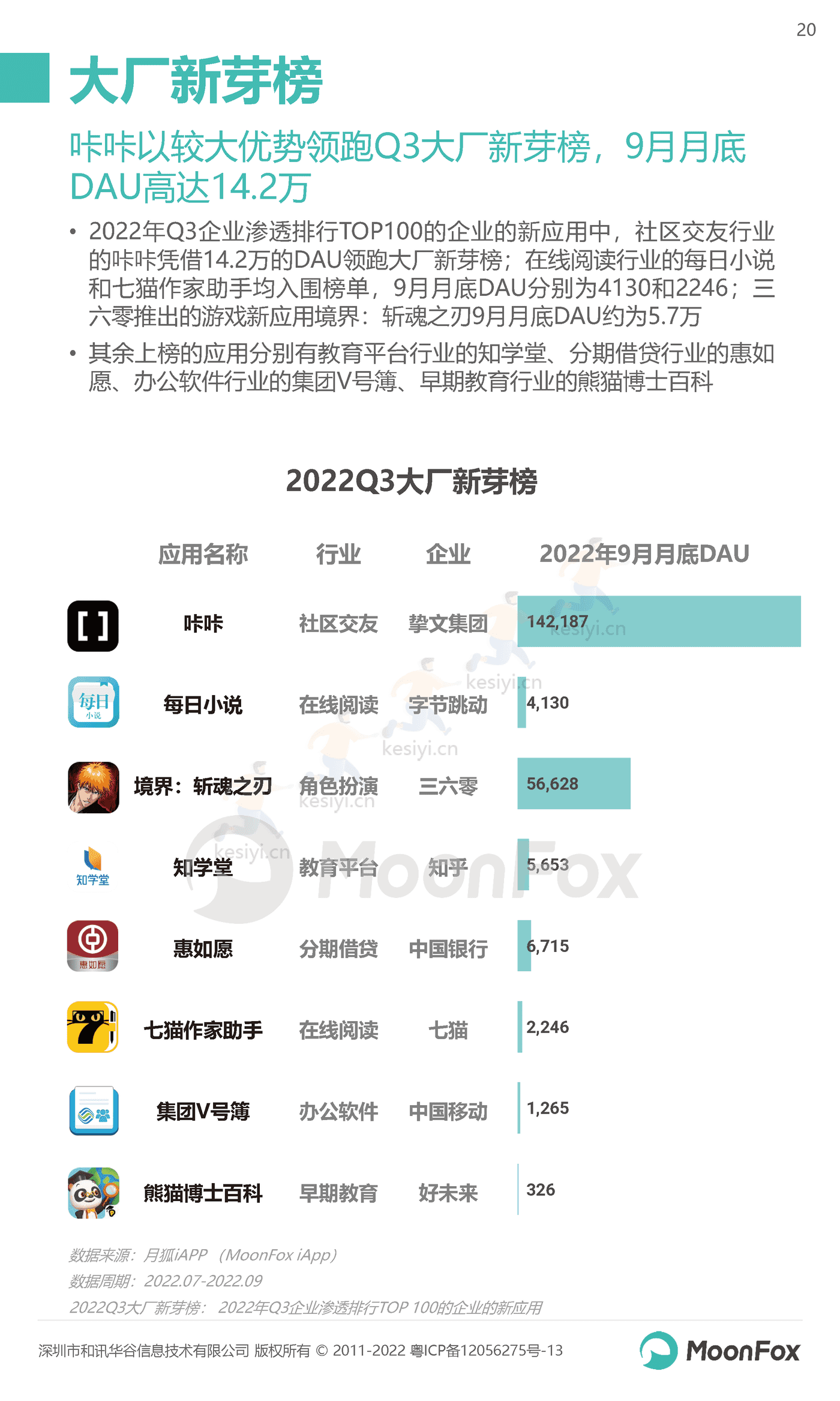 2022年Q3移动互联网行业数据研究报告-MoonFox 2022年Q3移动互联网行业数据研究报告-MoonFox