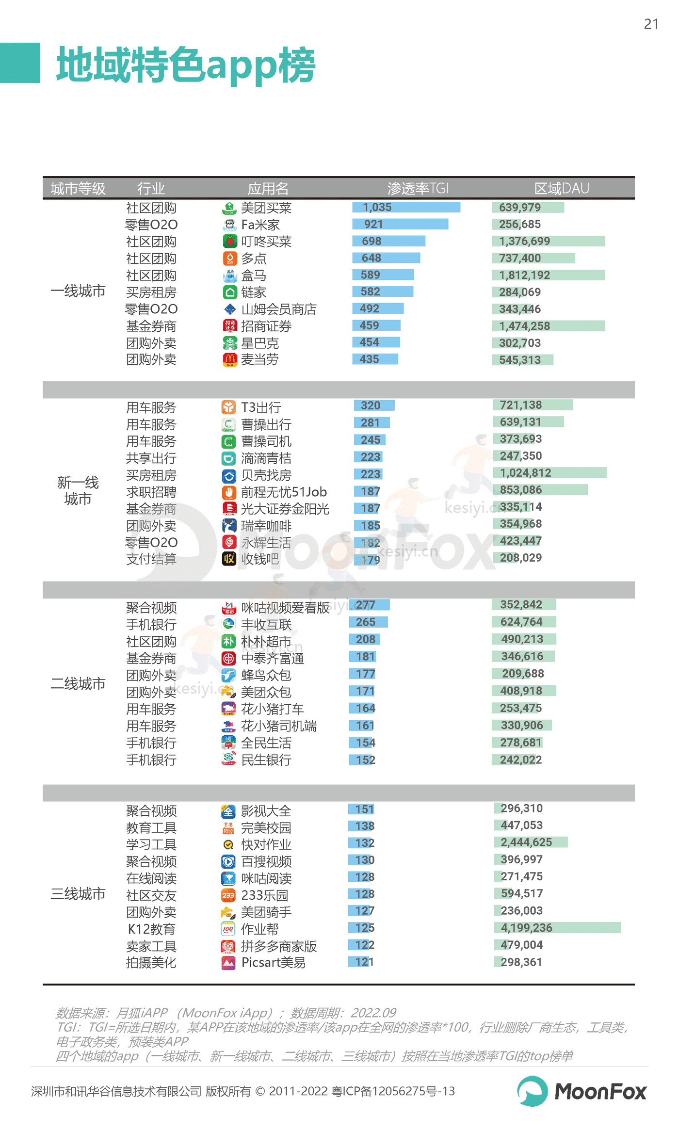 2022年Q3移动互联网行业数据研究报告-MoonFox 2022年Q3移动互联网行业数据研究报告-MoonFox