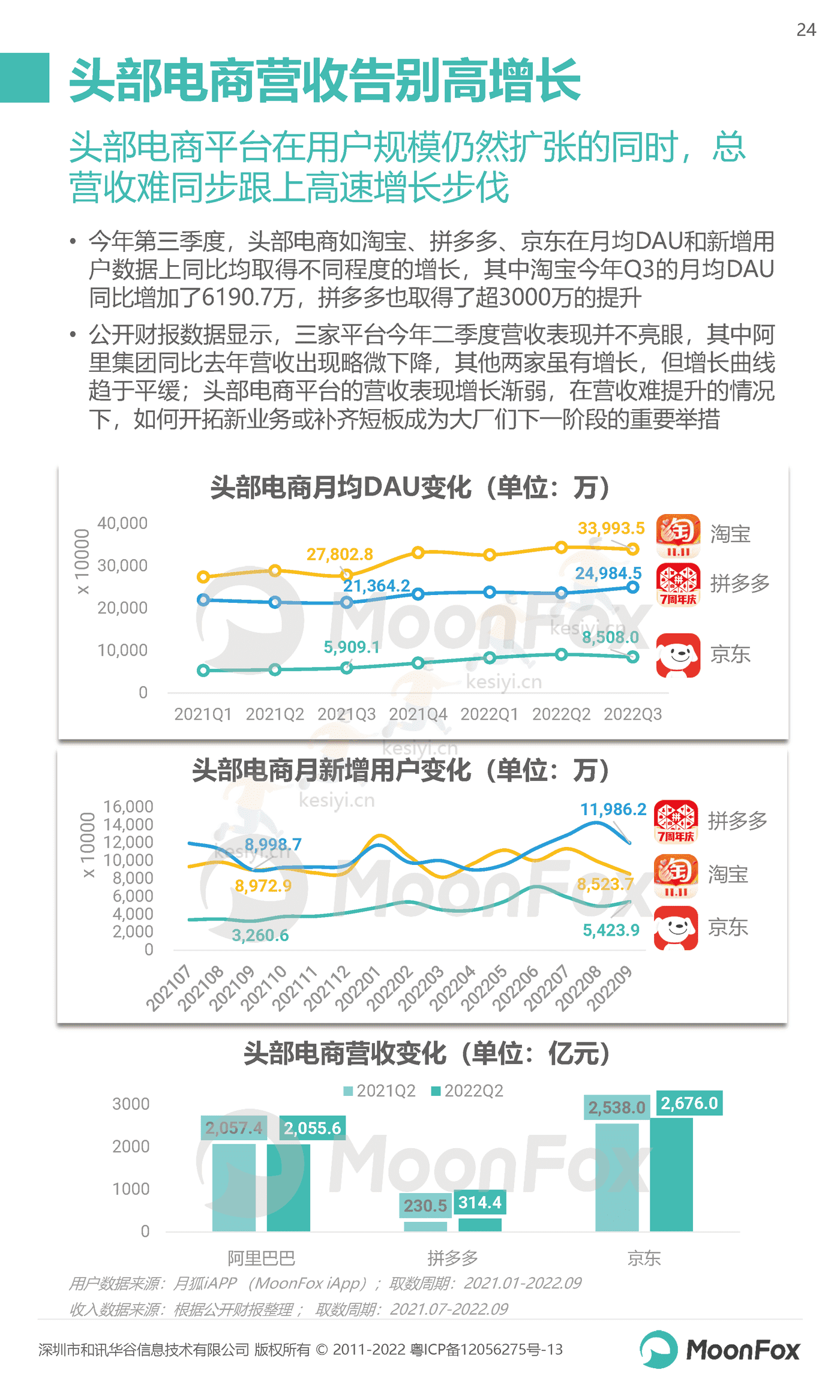 2022年Q3移动互联网行业数据研究报告-MoonFox 2022年Q3移动互联网行业数据研究报告-MoonFox