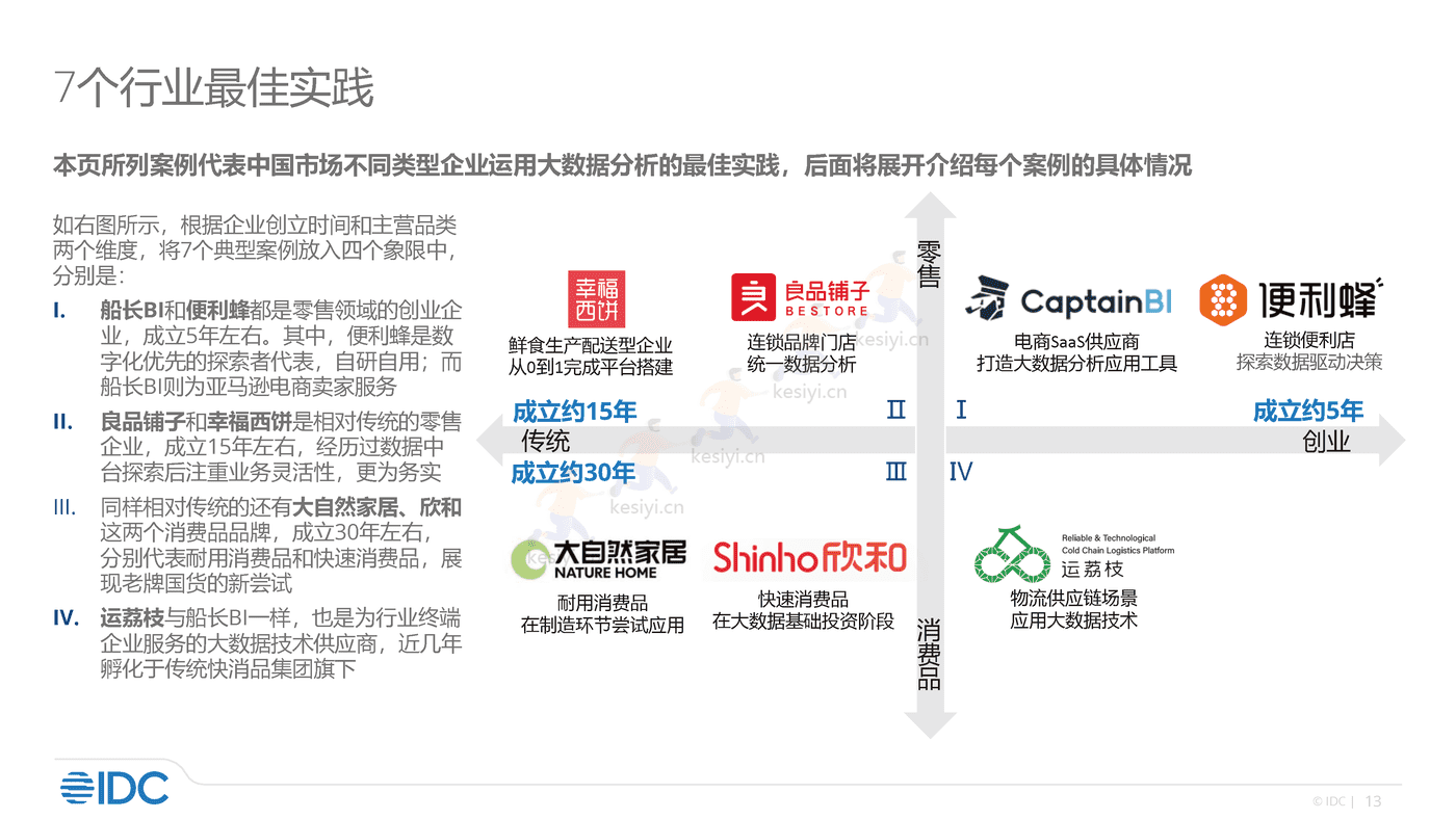 零售及消费品行业大数据分析实践2022-IDC 零售及消费品行业大数据分析实践2022-IDC
