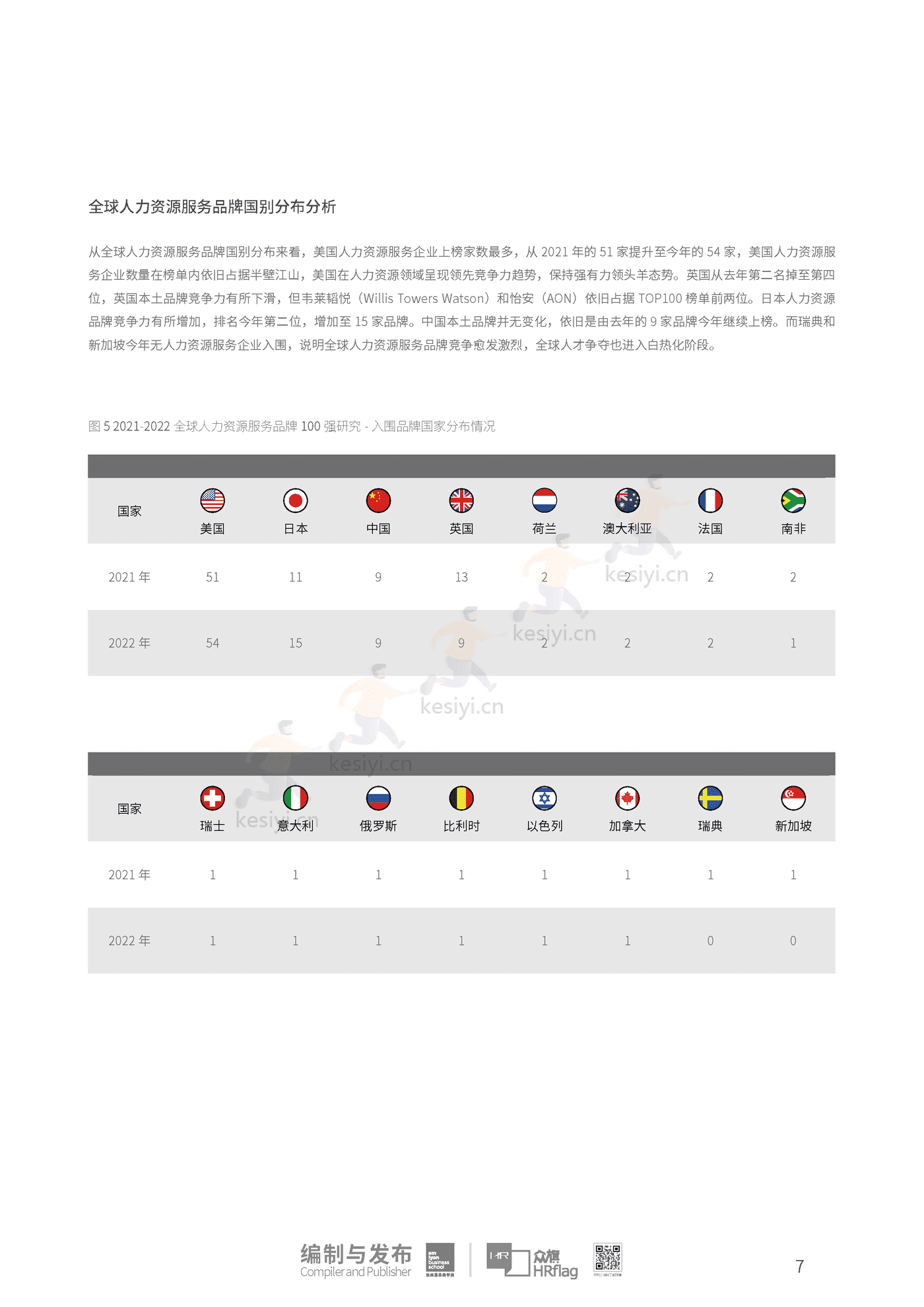 2022全球人力资源服务品牌100强-HRflag 2022全球人力资源服务品牌100强-HRflag