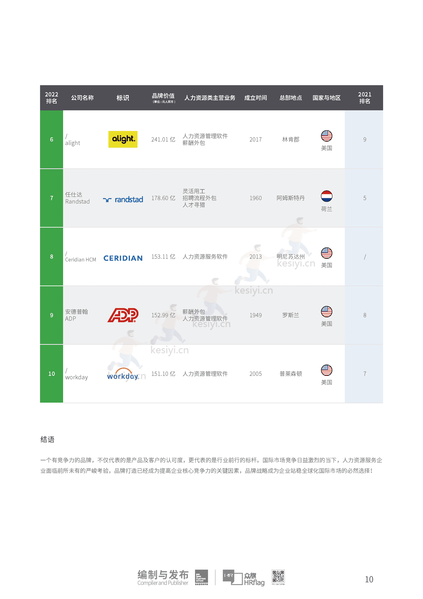 2022全球人力资源服务品牌100强-HRflag 2022全球人力资源服务品牌100强-HRflag